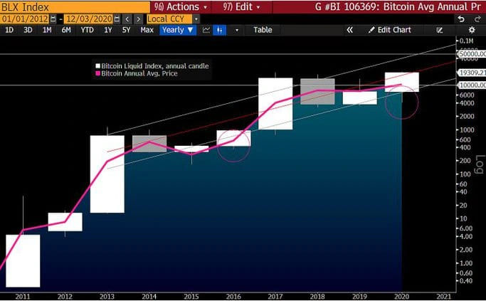 Hỗ trợ/kháng cự dài hạn của Bitcoin. Nguồn: Bloomberg.