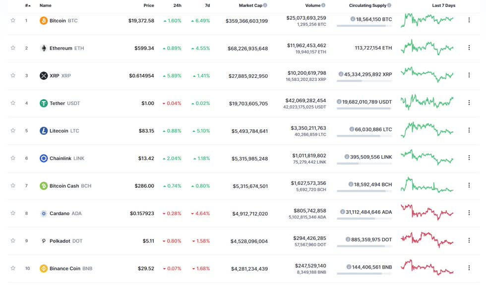 Top 10 tiền ảo có giá trị cao nhất (ghi nhận vào 7h30 ngày 7/12/2020).