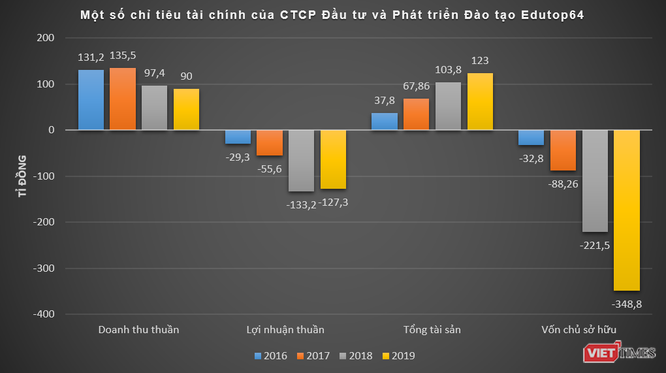 Tổ hợp giáo dục Topica đang làm ăn thế nào?