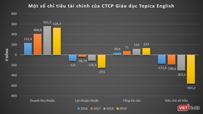 Tổ hợp giáo dục Topica đang làm ăn thế nào?