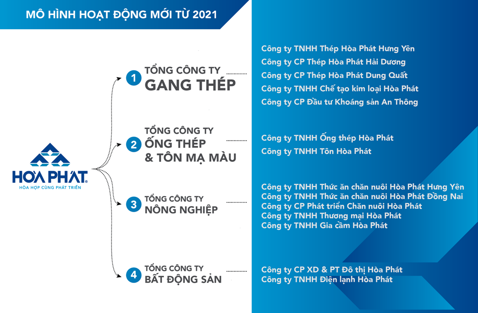 Mô hình hoạt động mới của Hoà Phát Group từ năm 2021. Nguồn: HPG