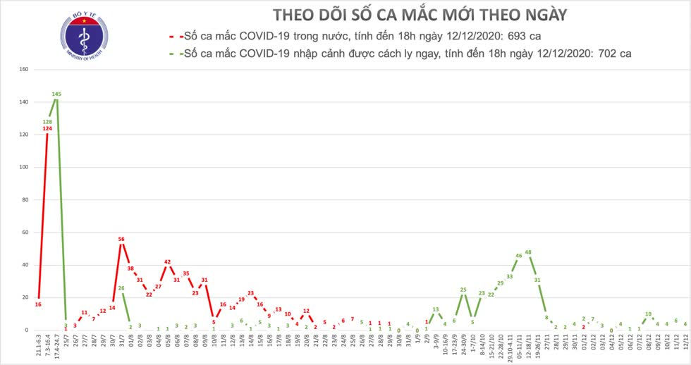 Đã 11 ngày, Việt Nam không có ca nhiễm COVID-19 ngoài cộng đồng. Nguồn: Bộ Y tế
