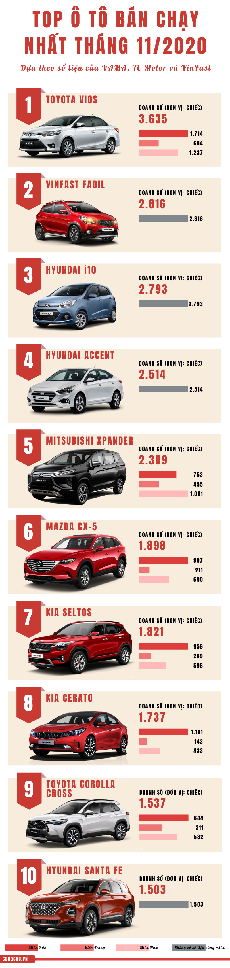 Top 10 ô tô bán chạy nhất tháng 11/2020: VinFast Fadil vươn lên mạnh mẽ