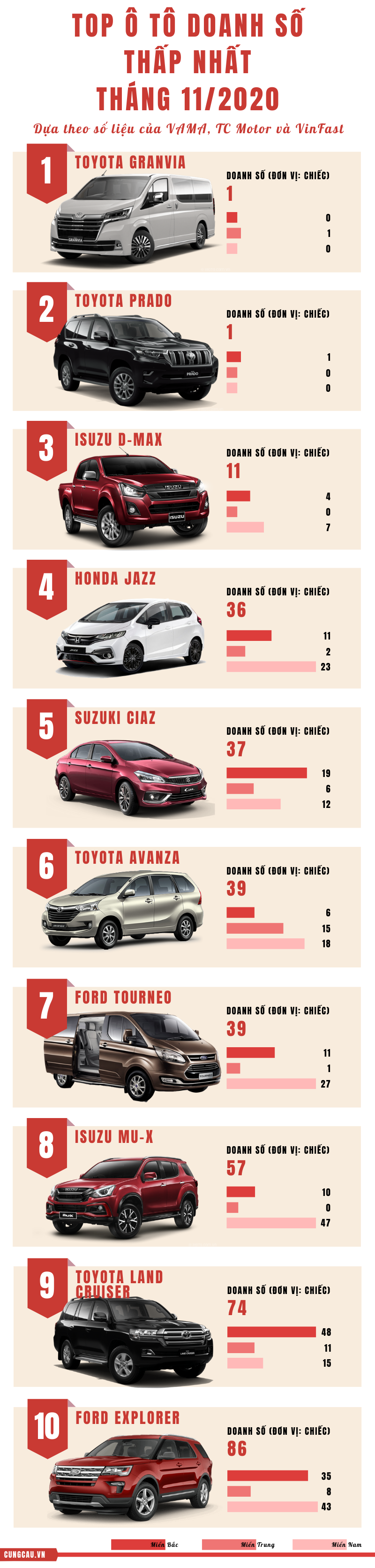 top 10 ô tô bán ế nhất tháng 11-2020