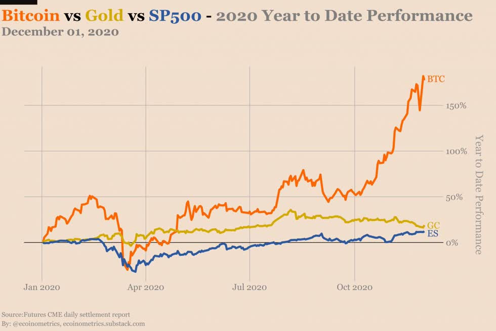 Hiệu suất của BTC so với Vàng so với S & P500 2020. Nguồn: Ecoinometrics.