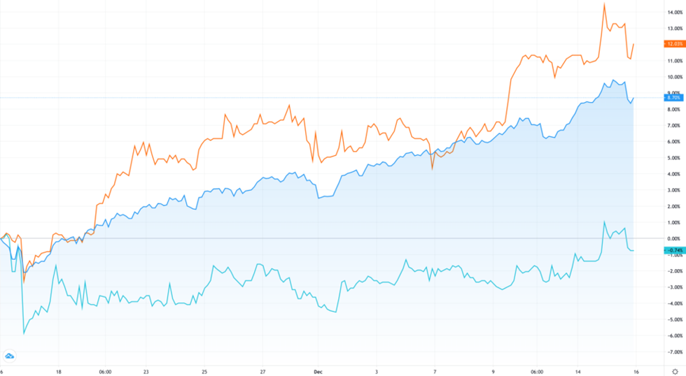 Cổ phiếu VCB (đường màu cam) tăng hơn 12% trong một tháng gần nhất, vượt qua VN-Index (tăng 8,7%) và VIC (giảm 0,7%). Ảnh: Trading View.
