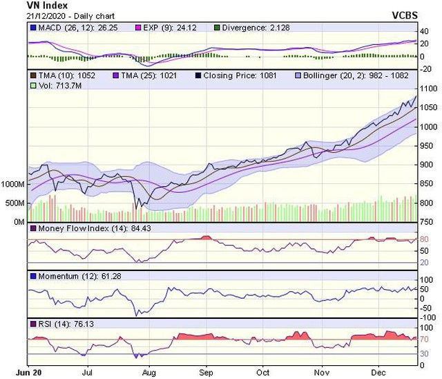 Biểu đồ kỹ thuật VN-Index. Nguồn: VCBS. 
