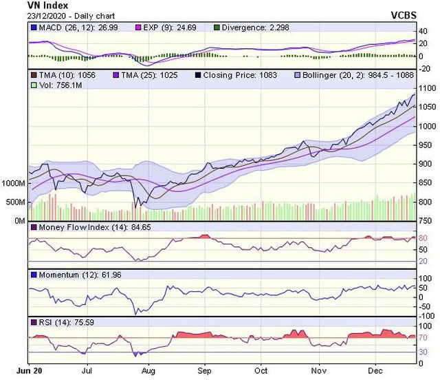 Biểu đồ kỹ thuật VN-Index. Nguồn: VCBS. 