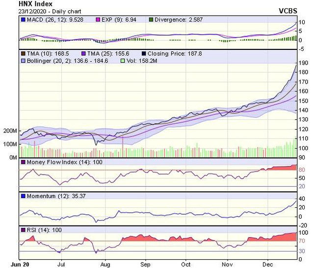 Biểu đồ kỹ thuật HNX-Index. Nguồn: VCBS. 