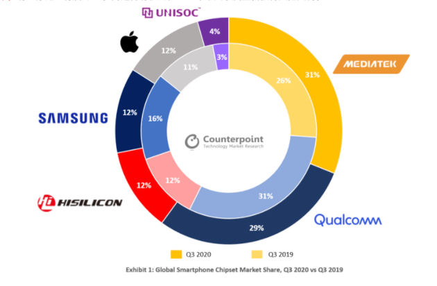 MediaTek trở thành nhà sản xuất chipset smartphone lớn nhất thế giới trong quý III/2020