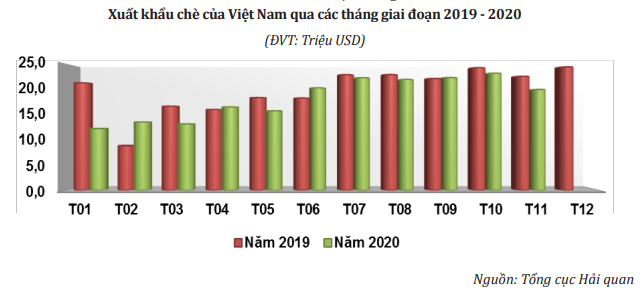 Xuất khẩu chè năm 2021 dự báo chưa có nhiều tín hiệu khả quan  