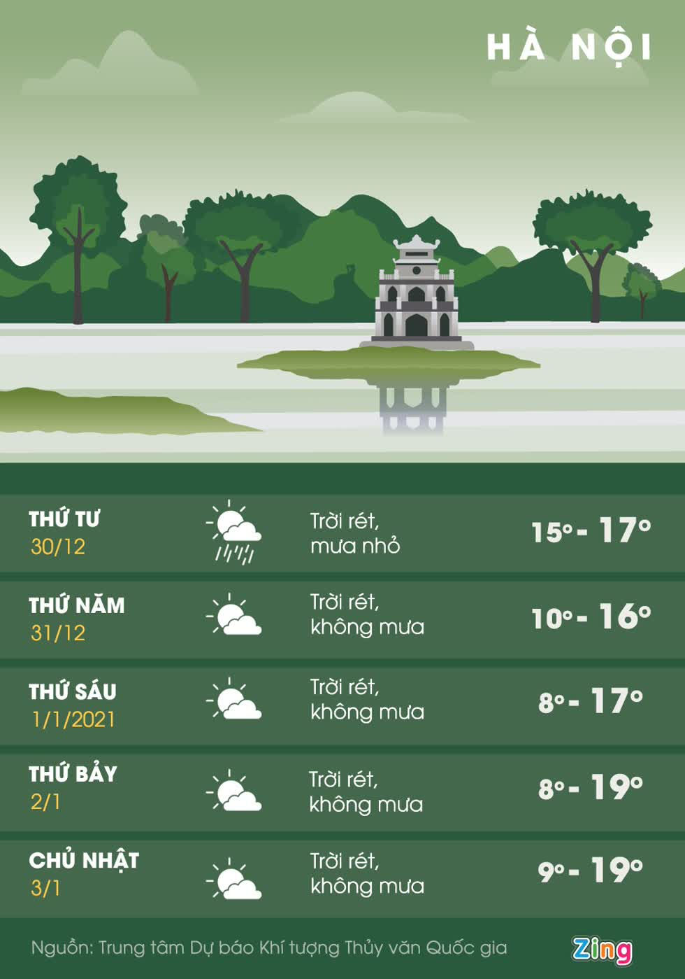 Dự báo thời tiết Hà Nội trong 5 ngày tới. Đồ họa: Mỹ Hà.