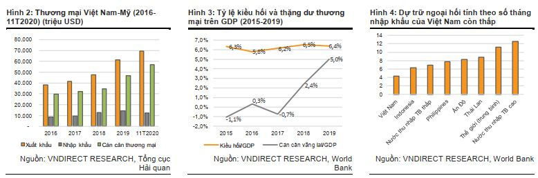 Cán cân thương mại Việt-Mỹ, tỷ lệ kiều hối và thặng dư thương mại trong giai đoạn 5 năm gần đây. Nguồn: VNDIRECT 