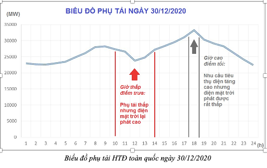 EVN công bố những con số khủng bùng nổ điện mặt trời mái nhà