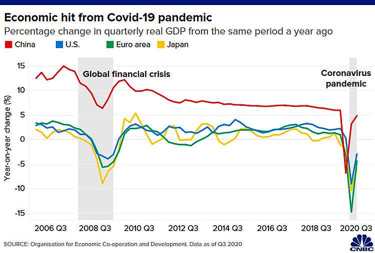 Biểu đồ tỷ lệ phần trăm GDP thực hàng quý cho thấy sự sụt giảm mạnh do đại dịch ở Mỹ (xanh dương), Châu Âu (xanh lá) , Nhật Bản (vàng) và Trung Quốc (đỏ), trong giai đoạn khủng hoảng 2007-2009 (bắt đầu giảm mạnh từ 2008) và giai đoạn hiện nay (và đang bật tăng trở lại).