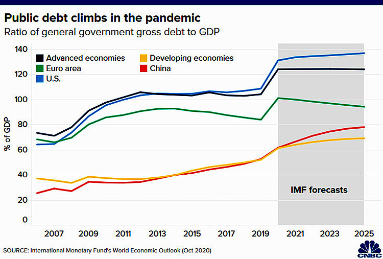 Biểu đồ dự báo của IMF về tỷ lệ nợ công của các chính phủ so với GDP  ở nhiều nền /khu vực kinh tế khác nhau từ 2020-2025, với Mỹ (xanh dương), Châu Âu (xanh lá), khối các nền kinh tế phát triển nói chung (xanh dương đậm), khối các nền kinh tế đang phát triển (vàng) và Trung Quốc (đỏ). Nợ công ở Mỹ và khối các nền kinh tế phát triển đã vượt 120% GDP và nhăm nhe mức 140%, trong khi ở Châu Âu sau khi đạt đỉnh 100% vào năm nay thì đang trên đà giảm. 