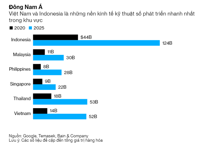 Những nền kinh tế Internet phát triển nhanh nhất ở Đông Nam Á. Nguồn:Bloomberg