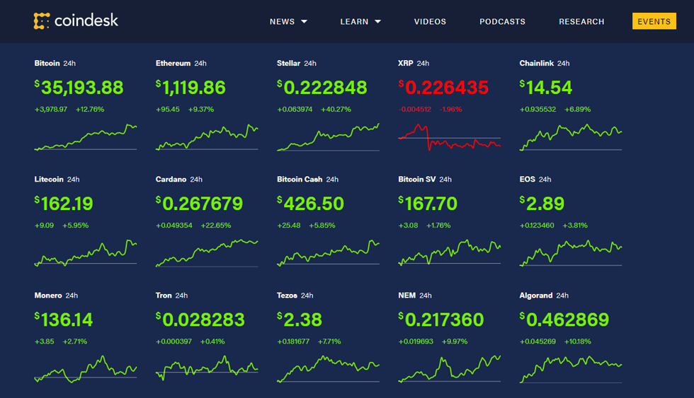 Bitcoin vượt mốc 35.000 USD, thị trường sắp cán mốc 1.000 tỷ USD