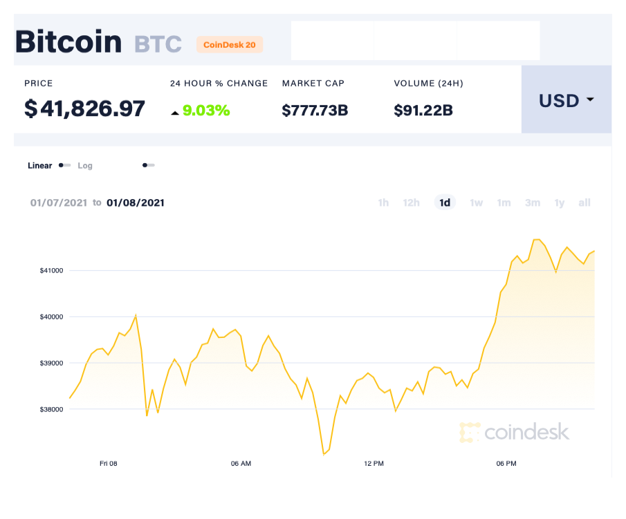 Giá Bitcoin tăng phi mã áp sát ngưỡng 42.000 USD/đồng. Ảnh: Coindesk.