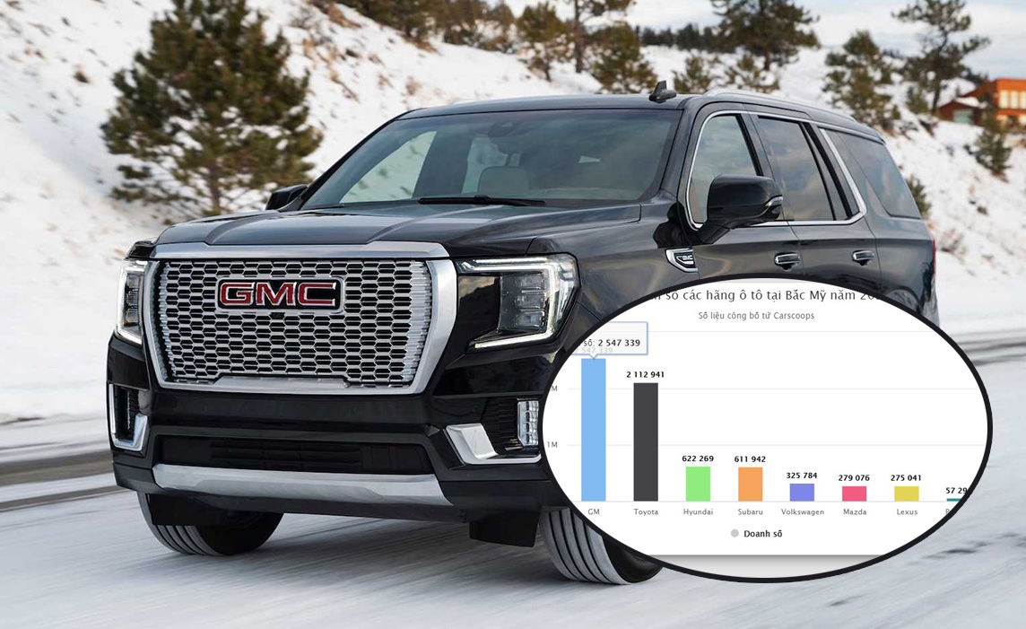 GM là hãng xe bán chạy nhất Bắc Mỹ 2020 nhưng doanh số vẫn giảm