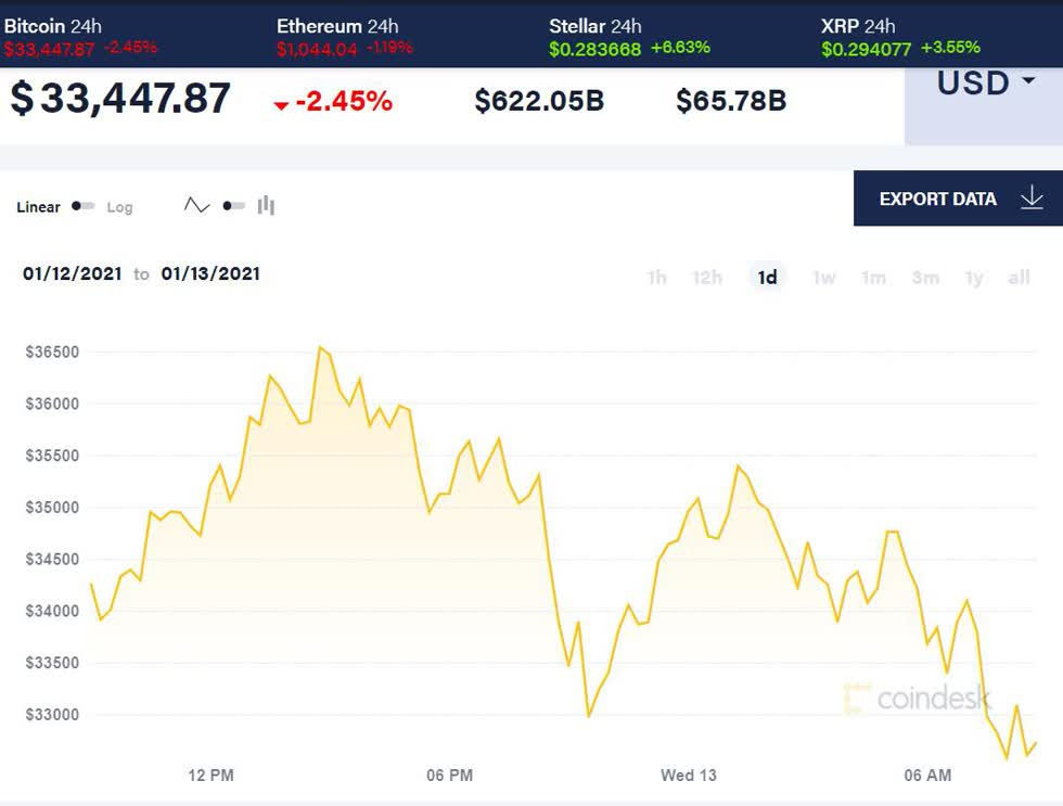 Giá bitcoin đang giao dịch ở mức 33.000 USD/đồng. Ảnh: Coindesk
