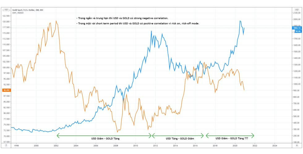 Diễn biến đồng USD (màu cam) và giá vàng (màu xanh) trong gần 2 thập niên trở lại đây. Nguồn: VietnamGold/Tradingview.