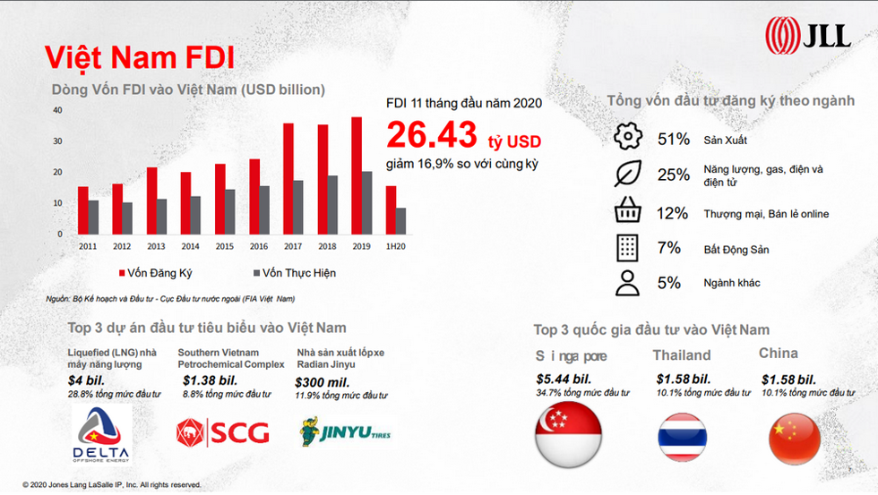Dòng vốn đầu tư FDI vào Việt Nam trong 11 tháng đầu năm 2020 đạt 26,43 tỷ USD.