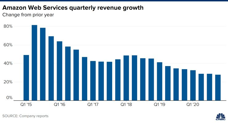 106834258-1612301202728-20210202_aws_revenue_growth.png