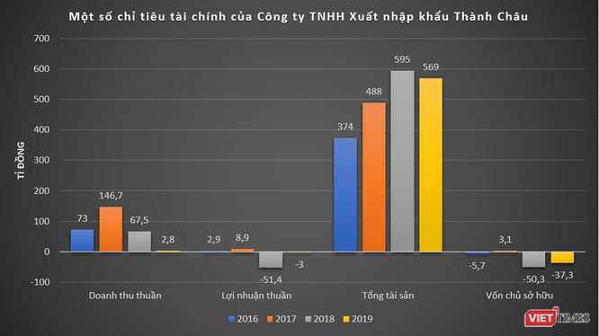 Lỗ 2 năm liên tiếp, nhóm Thành Châu vẫn trúng loạt dự án 10.700 tỉ đồng tại Bình Định ảnh 3