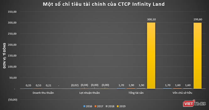 Chìm trong thua lỗ, Inifinity Land vẫn hút nửa nghìn tỉ từ trái phiếu ảnh 1
