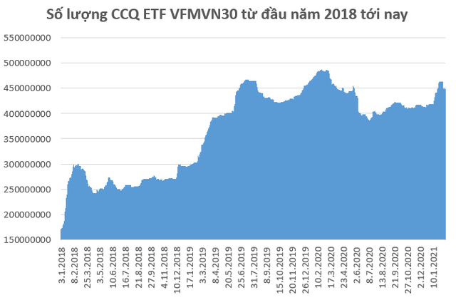 Nhà đầu tư Thái Lan mua ròng gần 1.000 tỷ đồng chứng chỉ quỹ VFMVN30 ETF trong tháng đầu năm 2021 - Ảnh 2.