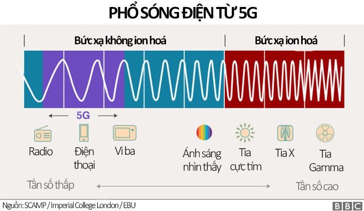 Sóng tín hiệu 5G có phổ sóng giữa vi sóng và sóng radio phát ra bức xạ không ion hoá