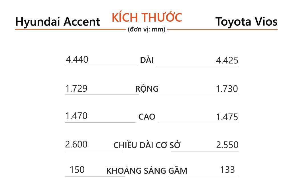So sanh Toyota Vios G CVT va Hyundai Accent 1.4 AT Dac biet anh 4