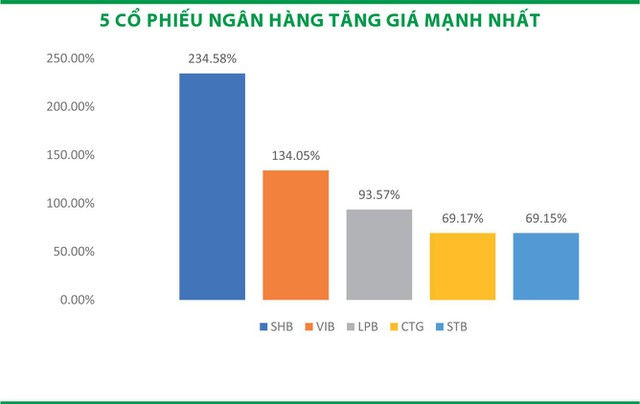Cổ phiếu ngân hàng có tiếp tục tỏa sức nóng? ảnh 1