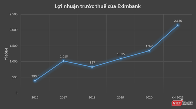 Eximbank đặt mục tiêu lãi 2.150 tỉ đồng năm 2021 ảnh 1