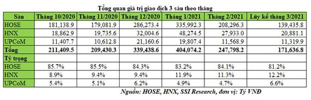 HOSE nghẽn lệnh, dòng tiền chuyển qua HNX và UPCoM cũng nhận “giới hạn” đầu tư ảnh 2