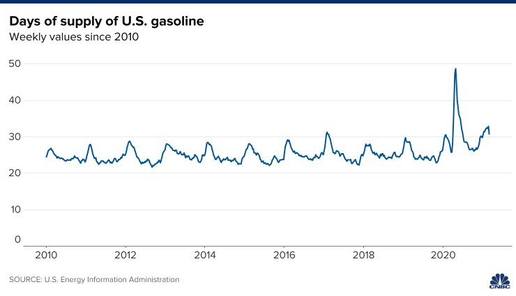 106851865-1615383997042-20210310_days_of_supply_us_gasoline_since_2010.png