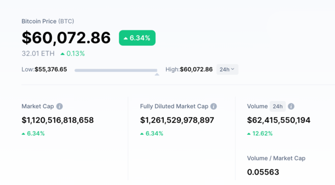 Giá trị của Bitcoin vượt 60.000 USD. Ảnh: CoinmarketCap.