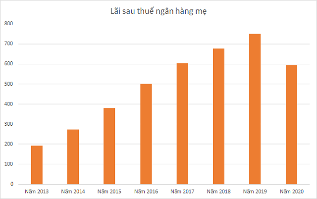 KQKD của BacABank 8 năm qua. Đơn vị: tỷ đồng.