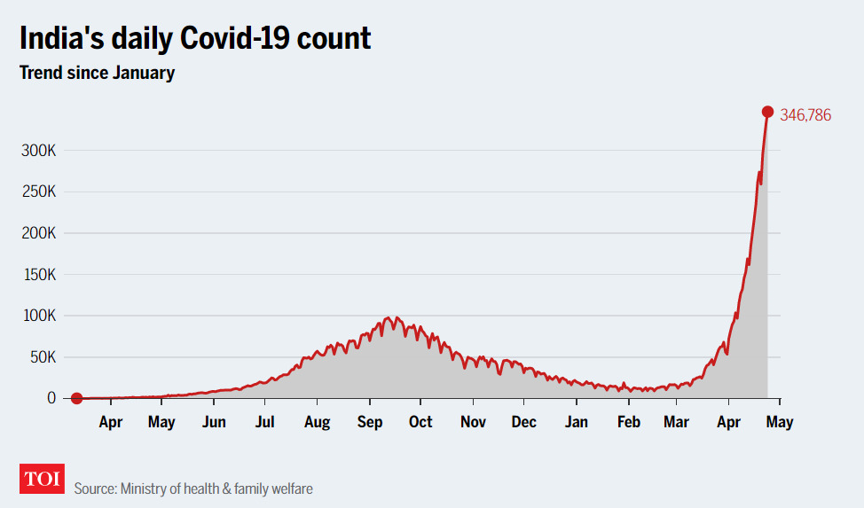 Ấn Độ khủng hoảng COVID-19: Số ca bệnh gia tăng kỷ lục ngày thứ 3 liên tiếp - 1