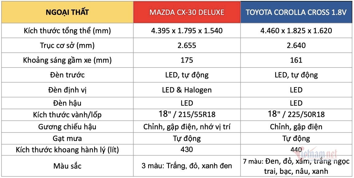 Hơn 800 triệu, chọn Mazda CX-30 Luxury hay Toyota Corolla Cross 1.8V?