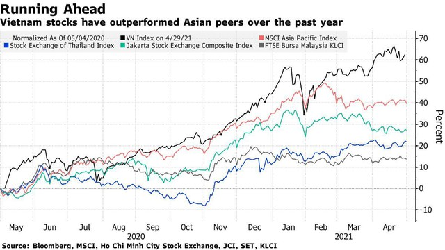 Bloomberg: Nhờ vào nhà đầu tư cá nhân, thị trường chứng khoán Việt Nam hấp dẫn nhất châu Á ảnh 1