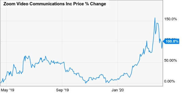 Giá cổ phiếu của Zoom Video Communications tăng vọt kể từ khi IPO hồi 2019. Ảnh: YCHARTS.