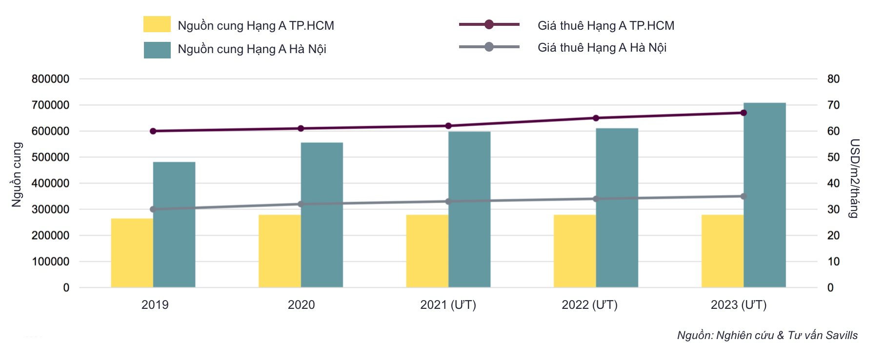 bieu-do-hoat-dong-thi-truong-van-phong-hang-a-tai-ha-noi-va-tp.hcm-va-du-bao-den-nam-2023.png