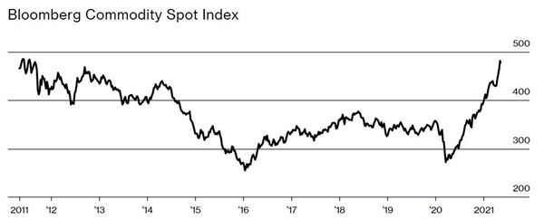 Chỉ số Bloomberg Commodity Spot Index trong 10 năm. Ảnh: Bloomberg.