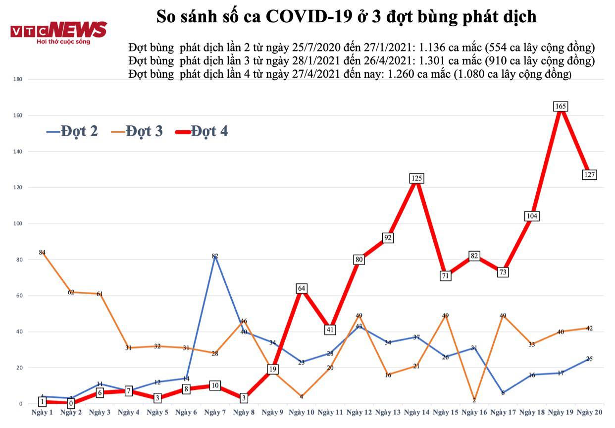 Biểu đồ ca mắc COVID-19 trên cả nước từ 27/4 đến nay - 1