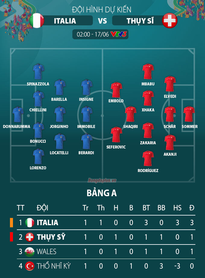 Đội hình dự kiến Italia vs Thụy Sĩ