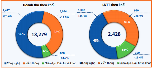 Nguồn: FPT.