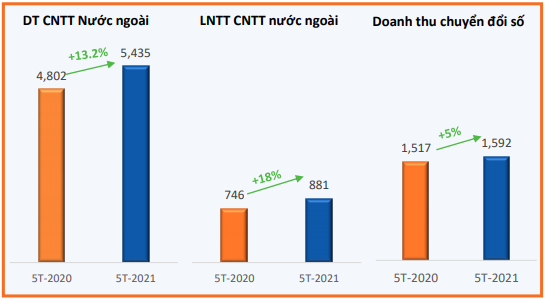 Nguồn: FPT.