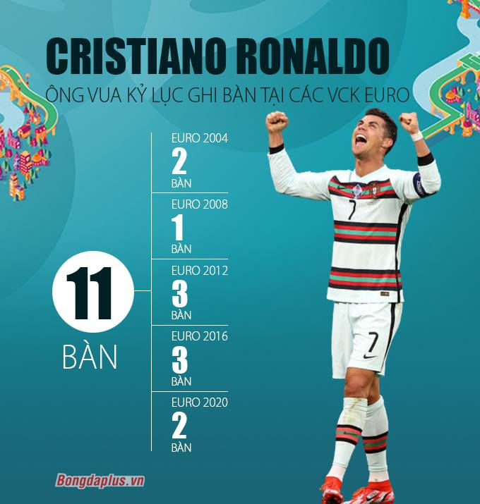 Ronaldo với thành tích ghi bàn ở các VCK EURO